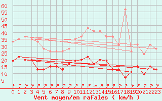Courbe de la force du vent pour Romorantin (41)
