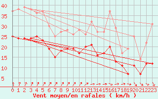 Courbe de la force du vent pour Orlans (45)