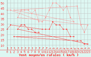 Courbe de la force du vent pour Lige Bierset (Be)