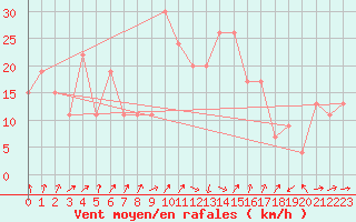 Courbe de la force du vent pour Frontone