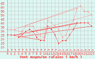 Courbe de la force du vent pour Vinga