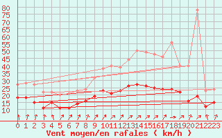 Courbe de la force du vent pour Cambrai / Epinoy (62)