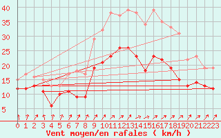 Courbe de la force du vent pour Neu Ulrichstein