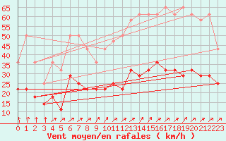 Courbe de la force du vent pour Munte (Be)