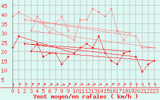 Courbe de la force du vent pour Nancy - Ochey (54)