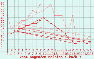 Courbe de la force du vent pour Elpersbuettel