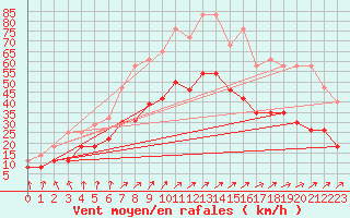 Courbe de la force du vent pour Poitiers (86)
