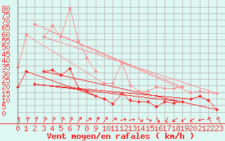 Courbe de la force du vent pour Langres (52) 