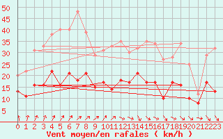 Courbe de la force du vent pour Orly (91)