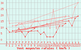 Courbe de la force du vent pour Lille (59)