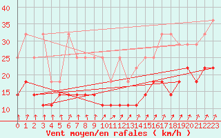 Courbe de la force du vent pour Potsdam