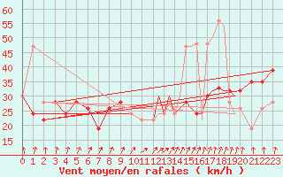 Courbe de la force du vent pour Shoream (UK)