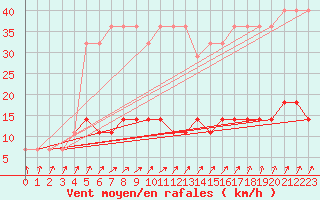 Courbe de la force du vent pour Jogeva