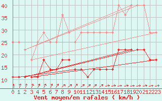 Courbe de la force du vent pour Malaa-Braennan