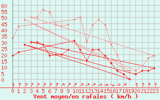 Courbe de la force du vent pour Alenon (61)