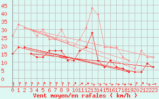 Courbe de la force du vent pour Dinard (35)