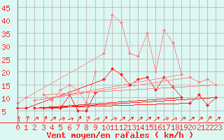 Courbe de la force du vent pour Tholey