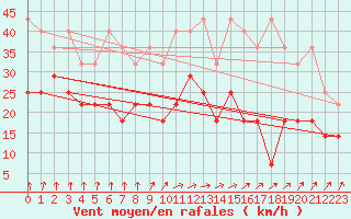 Courbe de la force du vent pour Marknesse Aws