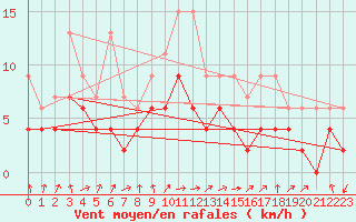 Courbe de la force du vent pour Berne Liebefeld (Sw)