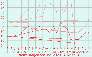 Courbe de la force du vent pour Lahr (All)