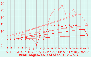 Courbe de la force du vent pour Graciosa