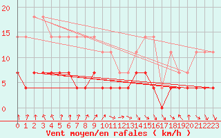 Courbe de la force du vent pour Sodankyla Vuotso