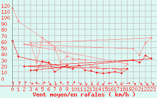 Courbe de la force du vent pour Cap Bar (66)