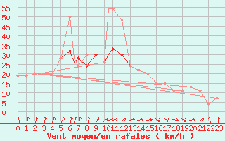 Courbe de la force du vent pour Benson