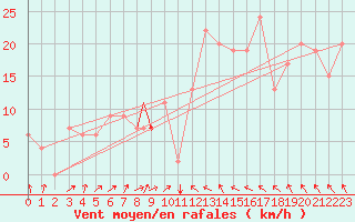 Courbe de la force du vent pour Recife Aeroporto