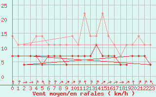 Courbe de la force du vent pour Hallhaaxaasen