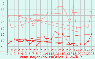 Courbe de la force du vent pour La Fretaz (Sw)