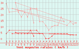 Courbe de la force du vent pour Santiago de Compostela