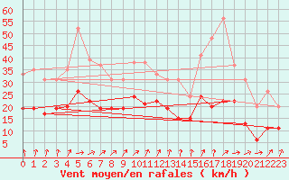 Courbe de la force du vent pour Le Havre - Octeville (76)