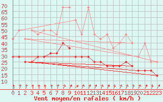 Courbe de la force du vent pour Hoherodskopf-Vogelsberg