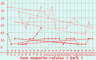 Courbe de la force du vent pour Salla Naruska