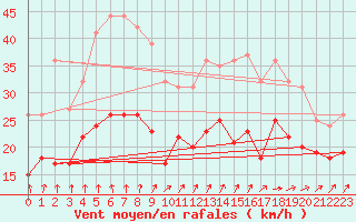 Courbe de la force du vent pour Orlans (45)