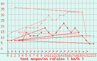 Courbe de la force du vent pour Chivres (Be)