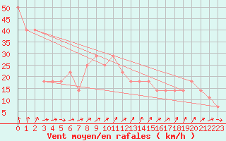 Courbe de la force du vent pour Fagerholm