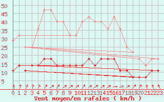 Courbe de la force du vent pour Rangedala