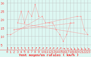 Courbe de la force du vent pour Kemionsaari Kemio Kk