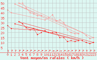 Courbe de la force du vent pour Hoherodskopf-Vogelsberg