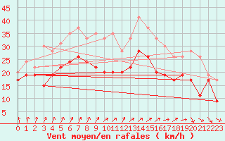 Courbe de la force du vent pour Chlons-en-Champagne (51)