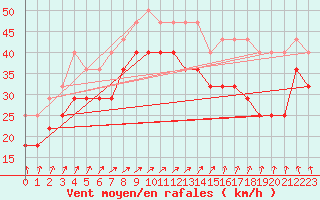 Courbe de la force du vent pour Vaderoarna