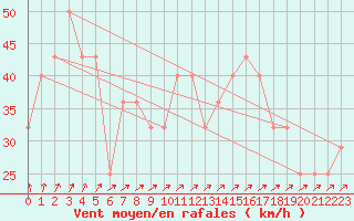 Courbe de la force du vent pour Kirkkonummi Makiluoto