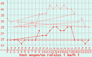 Courbe de la force du vent pour Naven