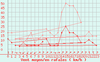 Courbe de la force du vent pour San Pablo de los Montes