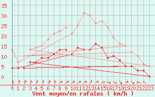 Courbe de la force du vent pour Epinal (88)