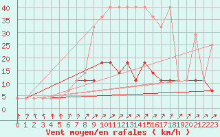 Courbe de la force du vent pour Terespol