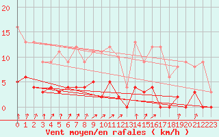 Courbe de la force du vent pour Chamonix-Mont-Blanc (74)