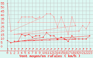 Courbe de la force du vent pour La Fretaz (Sw)